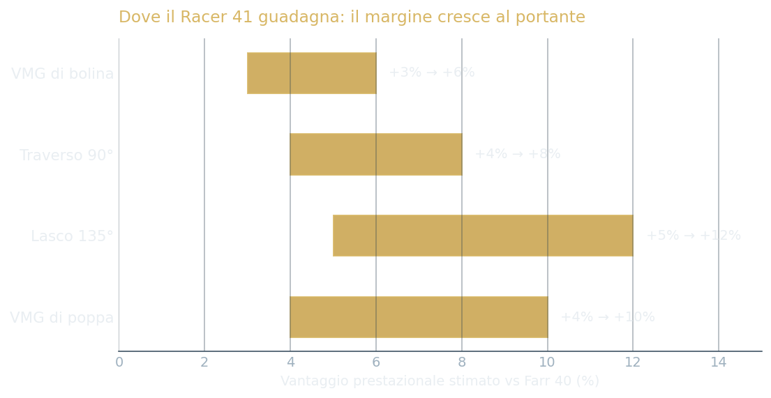Vantaggio prestazionale Racer 41 vs Farr 40 per andatura