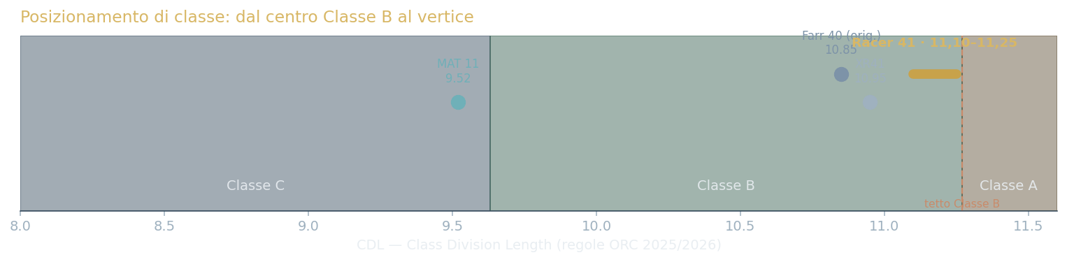 Posizionamento CDL — Classe C, Farr 40, Racer 41, tetto Classe B
