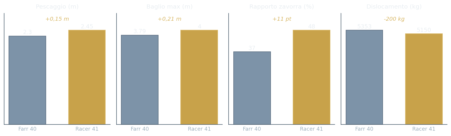 Confronto pescaggio, baglio, zavorra, dislocamento Farr 40 vs Racer 41